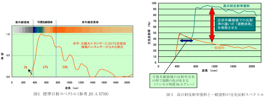 高日射反射率塗料の分光反射スペクトル（日本塗料工業会より）