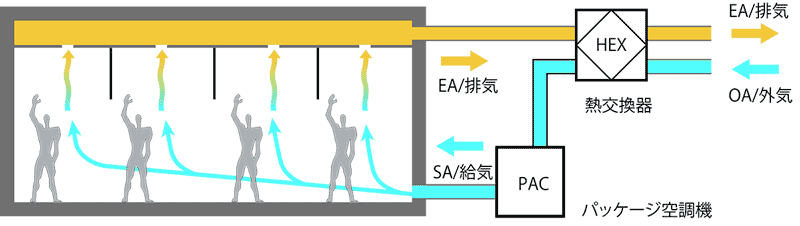 省エネルギー上効果的な置換空調の構成例