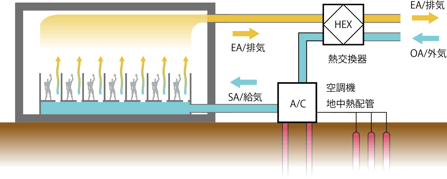 避難所の空気感染防止と空調換気システム置換空調省エネ地中熱利用構成例