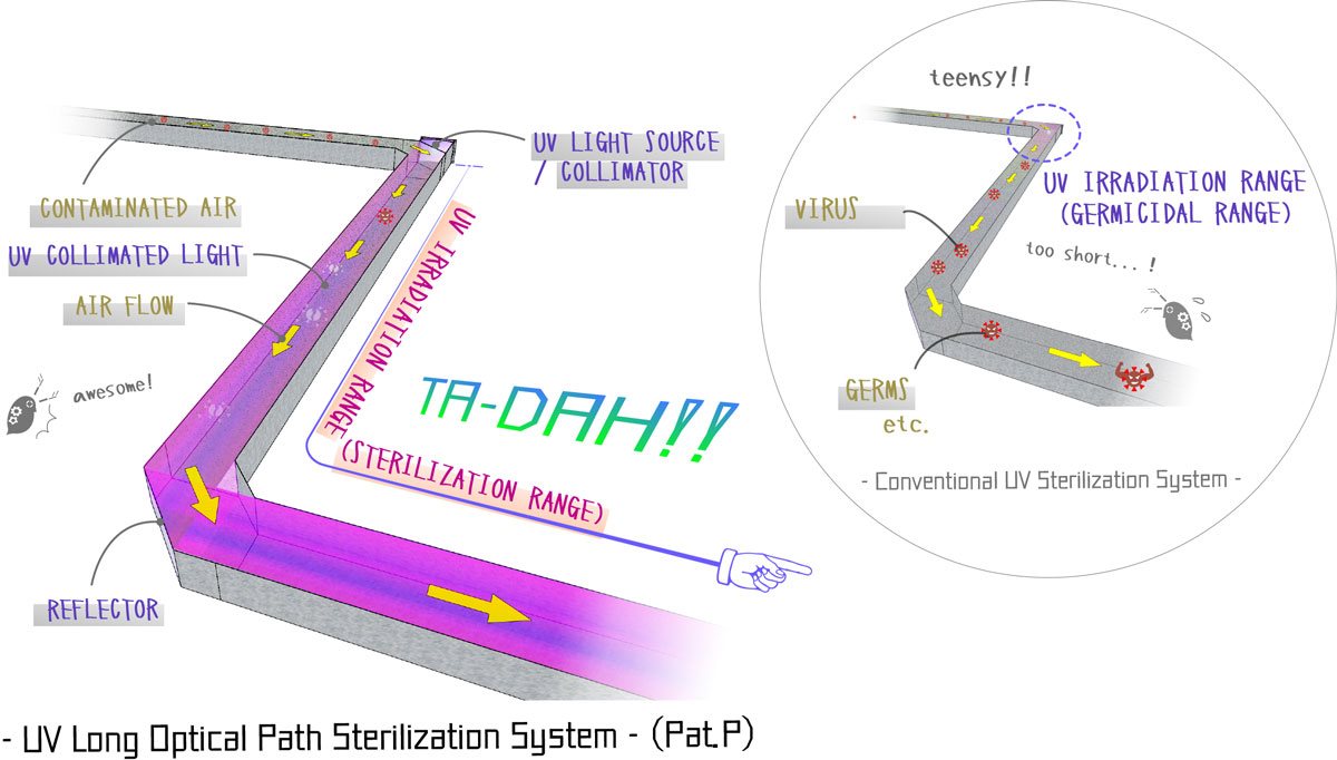 what is UV Long Optical Path Sterilization System?