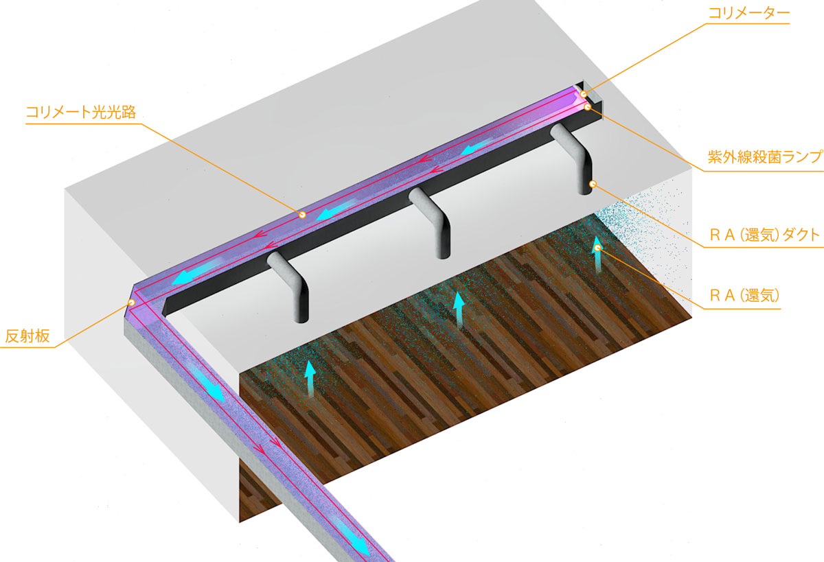 紫外線長光路殺菌システム　空調ダクトへの導入例