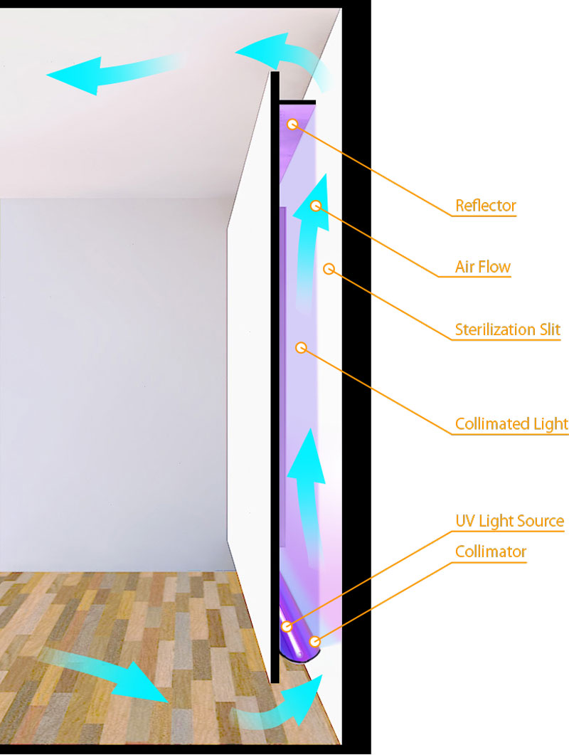 UV Long Optical Path Sterilization System　壁へのinstall　ふかし壁面unit