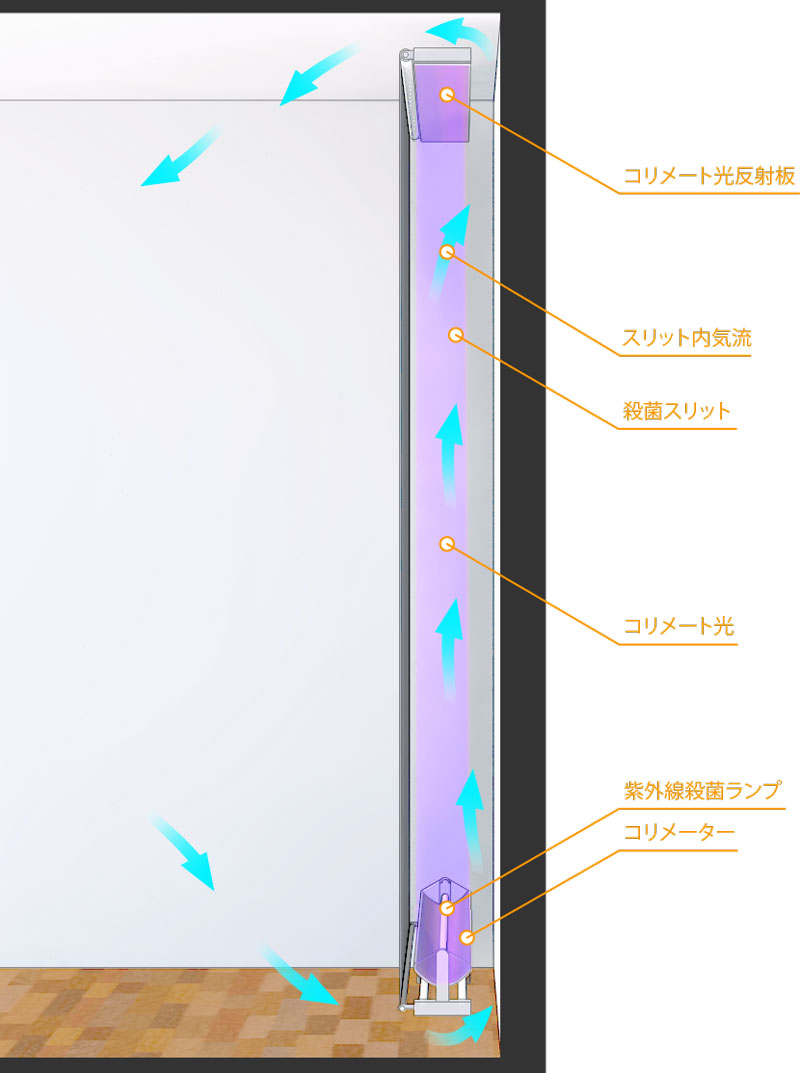紫外線長光路殺菌システム　壁への設置　ロールスクリーン簡易タイプ