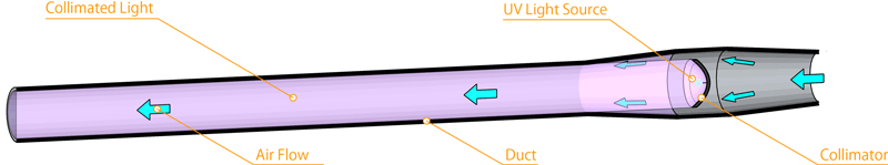 basic constitution of UV Long Optical Path Sterilization System in a straight duct