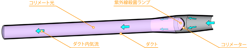 紫外線長光路殺菌システム　直線ダクトの基本構成